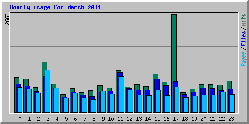 Hourly usage for March 2011
