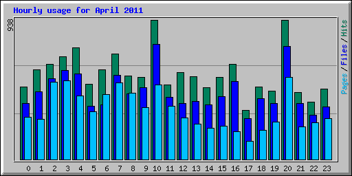 Hourly usage for April 2011
