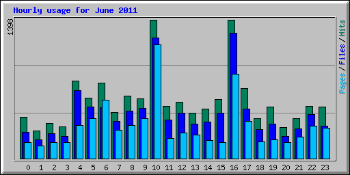 Hourly usage for June 2011
