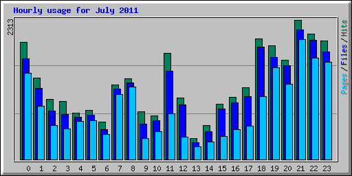 Hourly usage for July 2011