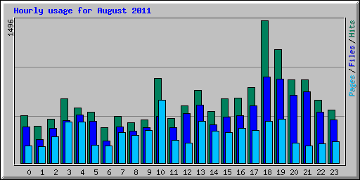Hourly usage for August 2011