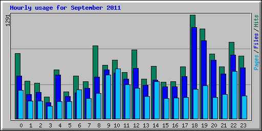 Hourly usage for September 2011