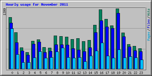 Hourly usage for November 2011