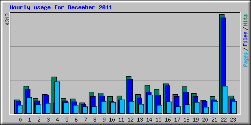 Hourly usage for December 2011
