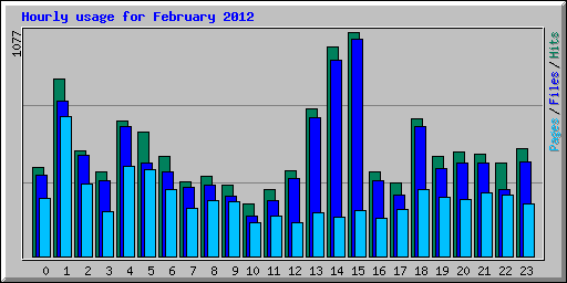 Hourly usage for February 2012