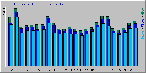 Hourly usage for October 2017