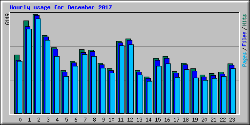 Hourly usage for December 2017