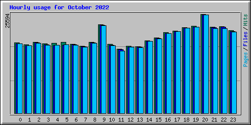 Hourly usage for October 2022