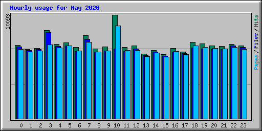 Hourly usage for May 2026