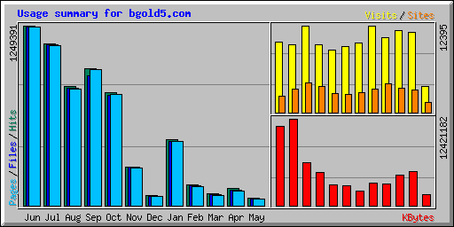 Usage summary for bgold5.com